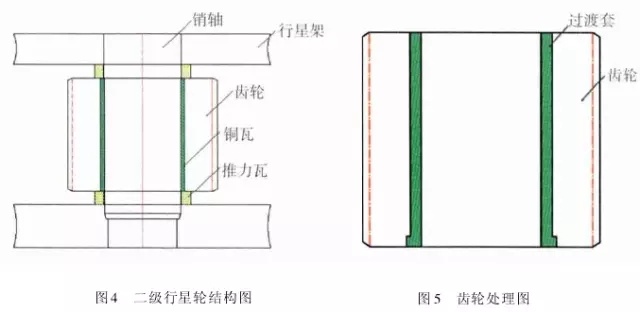 1 引言  山東魯碧建材有限公司2號輥磨為德國進口萊歇磨，主要用于生產礦渣微粉，減速機采用弗蘭德品牌，型號為：KMPP651，其結構為一級傘齒加兩級行星傳動。2013年3月9日，該減速機因功率過高報警，而且潤滑系統回油溫度急劇升高，晚上23：25減速機潤滑站過濾器壓差高報警，整個系統跳停。檢查過濾器濾網時發現有大量的黃色銅屑，經化驗銅屑成分為CuAl10Ni查閱設備圖紙推測該合金來自二級行星輪中的銅瓦。經過咨詢，弗蘭德專家給出了同樣的判斷，并提供了具體的解決方案。隨后， 山東魯碧建材有限公司按照弗蘭德公司出具的方案對該減速機進行了搶修。目前該減速機運行接近兩個月且效果良好。現將具體原因、修復方案及預防措施簡單描述。  2 原因分析  該減速機自2008年2月份開始使用，到現在已運轉5年多，運轉率接近90%，因此設備或多或少存在老化問題，尤其是里面的合金瓦，由于自身硬度較低，一旦潤滑不良很容易造成損傷。在拆檢減速機時發現二級行星有一個行星輪堆積了大量的合金，且無法轉動，證明我們的判斷正確。在對該行星輪拆檢中發現了以下三個問題：（1）兩側的推力瓦嚴重燒蝕熔化（圖1）；（2）銅瓦處存積了大量油泥并將潤滑油道堵塞，而且銅瓦整個開裂、軸向延展接近30mm（圖2）；（3）銷軸局部裂紋（圖3）。    根據以上損壞分析，銅瓦潤滑油孔堵塞之后，造成銅瓦急劇升溫，溫度升高到一定程度使得銅瓦受熱開裂并且膨脹延展，最終與兩側的推力瓦接觸，推力瓦受到擠壓以后迅速升溫最終燒蝕，銷軸因此承受較大的扭矩及高溫，造成裂紋。  3 處理方案  推力瓦、銅瓦、銷軸的方案為按照尺寸重新制作備件。但在檢測齒輪時發現其內孔圓柱度較差以至于變成橢圓，而且表面硬度下降，遠遠低于圖紙要求（HRC55+5）。我們聯系弗蘭德公司欲購買該齒輪，對方回復該齒輪需要德國進口，加工周期為6個月，而且為保證齒輪嚙合，建議6個齒輪一起更換。此時， 山東魯碧建材有限公司銷售正處于旺季，該輥磨每天生產3000t微粉，停機6個月對我們的損失可想而知。我們聯系弗蘭德總部專家要求給出整改方案。對方經過詳細計算給出如下方案：擴大齒輪內孔直徑，再加一個過渡套，從而保證齒輪的硬度及裝配要求（圖5）。    3.1 過渡套材料選擇 過渡套材料采用42CrMo。該材料強度、淬透性高，韌性好，淬火時變形小，高溫時有高的蠕變強度和持久強度，用于制造要求強度更高和調質截面更大的鍛件。  3.2 處理工藝    （1）鍛打：目的是減小殘留夾雜物的尺寸，使其成分趨于均勻，組織趨于致密，細化晶粒，改善鋼的性能。    （2）粗車：單邊留4mm加工余量。    （3）著色探傷：目的是檢查工件是否有損傷，從而保證下一道工序順利進行。    （4）完全退火：目的是使工件的內部組織全部進行重結晶，通過完全退火來細化晶粒，均勻組織，消除內應力，同時降低硬度，便于切削加工，并為加工后零件的淬火作好組織準備（圖6）。    具體過程：零件在爐溫>800℃裝爐，立即通入甲醇：50~60ml/min、氮氣：4~6m3/h；溫度升到850℃之后甲醇：35~45ml/min、氮氣：4m3/h；保溫120min后隨爐冷降溫至650℃，停甲醇，氮氣：5m3/h；降溫至550℃時出爐空冷。    （5）半精車：單邊0.75mm，從而滿足下一步淬火的淬硬層>0.5mm的要求。    （6）高頻淬火（圖7）：該套由于工作面是套的內孔及兩個端面，硬度要求HRC58-62，淬硬層>0.5mm。因此，選擇高頻淬火，這樣既能局部熱處理，同時也滿足硬度要求。另外，高頻淬火時工件的冷卻至關重要，為保險起見采用淬火液進行冷卻；感應器距離工件的位置也非常重要，離得太近容易造成感應器受熱，堵塞冷卻水溢流孔，離得太遠影響熱功率的傳遞，一般控制在3~5mm。       （7）精車外圓及內孔：外圓最終尺寸為?330t6，內孔最終尺寸為?330H6，這樣保證外圓與齒輪內孔過盈配合，過盈量控制在0.2~0.3mm；內孔與銅套間隙配合，間隙控制在0.1~0.12mm。    （8）精車端面：將過渡套與齒輪進行冷裝之后，對過渡套的端面進行精車，要求兩個端面與內孔垂直度，圓跳度誤差控制在0.02mm以內。 目前，該減速機已恢復生產兩個月，二級行星振動值3~5mm/s，輥壓9.0MPa，比表面積440m2/kg，磨機產量也逐漸恢復到150t/h，運轉狀況良好。  4 采取的措施  4.1 加強設備巡檢并采用先進的檢測工具 該減速機恢復生產之后，我們加強了巡檢力度，購買了先進的在線巡檢儀，它不僅能對減速機振動進行檢測形成趨勢圖，而且還能進行數據傳輸及保存，這樣我們就能夠通過趨勢圖來推斷減速機運行狀況。  4.2 加強油品檢測 目前，我們每個月都要對潤滑油進行檢測，項目有粘度、機械雜質、水分、污染等級等，通過對油樣的檢測，可以隨時掌握減速機內部運轉狀況，保證了潤滑的可靠性。  4.3 提高磨機操作水平 喂料粒度控制在80mm以內，這樣既能保證碾磨料層厚度避免磨機振動，又能提高研磨效率；另外，加強選粉機轉速、喂料量、熱風控制的調整，從而保證磨機穩定順行。  4.4 選用材質較好的濾芯 弗蘭德KMPP651減速機內部全部為滑動軸承，對潤滑油的潔凈度要求比較高，一旦有異物進入很容易造成油道堵塞。因此，濾芯的選用至關重要，我們現在選用的是力士樂25μm濾芯，使用效果很好。  5 結語  輥磨的穩定運行對減速機的使用壽命至關重要，減少輥磨運行的振動值，有利于減速機提高使用壽命；另外，定期檢測減速機各個軸瓦部位的振動，并且定期對潤滑油進行檢測及檢查過濾網上有無雜質，對提高減速機的穩定順行也至關重要。