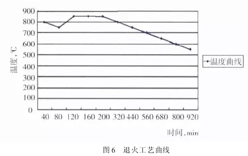 1 引言  山東魯碧建材有限公司2號輥磨為德國進口萊歇磨，主要用于生產礦渣微粉，減速機采用弗蘭德品牌，型號為：KMPP651，其結構為一級傘齒加兩級行星傳動。2013年3月9日，該減速機因功率過高報警，而且潤滑系統回油溫度急劇升高，晚上23：25減速機潤滑站過濾器壓差高報警，整個系統跳停。檢查過濾器濾網時發現有大量的黃色銅屑，經化驗銅屑成分為CuAl10Ni查閱設備圖紙推測該合金來自二級行星輪中的銅瓦。經過咨詢，弗蘭德專家給出了同樣的判斷，并提供了具體的解決方案。隨后， 山東魯碧建材有限公司按照弗蘭德公司出具的方案對該減速機進行了搶修。目前該減速機運行接近兩個月且效果良好。現將具體原因、修復方案及預防措施簡單描述。  2 原因分析  該減速機自2008年2月份開始使用，到現在已運轉5年多，運轉率接近90%，因此設備或多或少存在老化問題，尤其是里面的合金瓦，由于自身硬度較低，一旦潤滑不良很容易造成損傷。在拆檢減速機時發現二級行星有一個行星輪堆積了大量的合金，且無法轉動，證明我們的判斷正確。在對該行星輪拆檢中發現了以下三個問題：（1）兩側的推力瓦嚴重燒蝕熔化（圖1）；（2）銅瓦處存積了大量油泥并將潤滑油道堵塞，而且銅瓦整個開裂、軸向延展接近30mm（圖2）；（3）銷軸局部裂紋（圖3）。    根據以上損壞分析，銅瓦潤滑油孔堵塞之后，造成銅瓦急劇升溫，溫度升高到一定程度使得銅瓦受熱開裂并且膨脹延展，最終與兩側的推力瓦接觸，推力瓦受到擠壓以后迅速升溫最終燒蝕，銷軸因此承受較大的扭矩及高溫，造成裂紋。  3 處理方案  推力瓦、銅瓦、銷軸的方案為按照尺寸重新制作備件。但在檢測齒輪時發現其內孔圓柱度較差以至于變成橢圓，而且表面硬度下降，遠遠低于圖紙要求（HRC55+5）。我們聯系弗蘭德公司欲購買該齒輪，對方回復該齒輪需要德國進口，加工周期為6個月，而且為保證齒輪嚙合，建議6個齒輪一起更換。此時， 山東魯碧建材有限公司銷售正處于旺季，該輥磨每天生產3000t微粉，停機6個月對我們的損失可想而知。我們聯系弗蘭德總部專家要求給出整改方案。對方經過詳細計算給出如下方案：擴大齒輪內孔直徑，再加一個過渡套，從而保證齒輪的硬度及裝配要求（圖5）。    3.1 過渡套材料選擇 過渡套材料采用42CrMo。該材料強度、淬透性高，韌性好，淬火時變形小，高溫時有高的蠕變強度和持久強度，用于制造要求強度更高和調質截面更大的鍛件。  3.2 處理工藝    （1）鍛打：目的是減小殘留夾雜物的尺寸，使其成分趨于均勻，組織趨于致密，細化晶粒，改善鋼的性能。    （2）粗車：單邊留4mm加工余量。    （3）著色探傷：目的是檢查工件是否有損傷，從而保證下一道工序順利進行。    （4）完全退火：目的是使工件的內部組織全部進行重結晶，通過完全退火來細化晶粒，均勻組織，消除內應力，同時降低硬度，便于切削加工，并為加工后零件的淬火作好組織準備（圖6）。    具體過程：零件在爐溫>800℃裝爐，立即通入甲醇：50~60ml/min、氮氣：4~6m3/h；溫度升到850℃之后甲醇：35~45ml/min、氮氣：4m3/h；保溫120min后隨爐冷降溫至650℃，停甲醇，氮氣：5m3/h；降溫至550℃時出爐空冷。    （5）半精車：單邊0.75mm，從而滿足下一步淬火的淬硬層>0.5mm的要求。    （6）高頻淬火（圖7）：該套由于工作面是套的內孔及兩個端面，硬度要求HRC58-62，淬硬層>0.5mm。因此，選擇高頻淬火，這樣既能局部熱處理，同時也滿足硬度要求。另外，高頻淬火時工件的冷卻至關重要，為保險起見采用淬火液進行冷卻；感應器距離工件的位置也非常重要，離得太近容易造成感應器受熱，堵塞冷卻水溢流孔，離得太遠影響熱功率的傳遞，一般控制在3~5mm。       （7）精車外圓及內孔：外圓最終尺寸為?330t6，內孔最終尺寸為?330H6，這樣保證外圓與齒輪內孔過盈配合，過盈量控制在0.2~0.3mm；內孔與銅套間隙配合，間隙控制在0.1~0.12mm。    （8）精車端面：將過渡套與齒輪進行冷裝之后，對過渡套的端面進行精車，要求兩個端面與內孔垂直度，圓跳度誤差控制在0.02mm以內。 目前，該減速機已恢復生產兩個月，二級行星振動值3~5mm/s，輥壓9.0MPa，比表面積440m2/kg，磨機產量也逐漸恢復到150t/h，運轉狀況良好。  4 采取的措施  4.1 加強設備巡檢并采用先進的檢測工具 該減速機恢復生產之后，我們加強了巡檢力度，購買了先進的在線巡檢儀，它不僅能對減速機振動進行檢測形成趨勢圖，而且還能進行數據傳輸及保存，這樣我們就能夠通過趨勢圖來推斷減速機運行狀況。  4.2 加強油品檢測 目前，我們每個月都要對潤滑油進行檢測，項目有粘度、機械雜質、水分、污染等級等，通過對油樣的檢測，可以隨時掌握減速機內部運轉狀況，保證了潤滑的可靠性。  4.3 提高磨機操作水平 喂料粒度控制在80mm以內，這樣既能保證碾磨料層厚度避免磨機振動，又能提高研磨效率；另外，加強選粉機轉速、喂料量、熱風控制的調整，從而保證磨機穩定順行。  4.4 選用材質較好的濾芯 弗蘭德KMPP651減速機內部全部為滑動軸承，對潤滑油的潔凈度要求比較高，一旦有異物進入很容易造成油道堵塞。因此，濾芯的選用至關重要，我們現在選用的是力士樂25μm濾芯，使用效果很好。  5 結語  輥磨的穩定運行對減速機的使用壽命至關重要，減少輥磨運行的振動值，有利于減速機提高使用壽命；另外，定期檢測減速機各個軸瓦部位的振動，并且定期對潤滑油進行檢測及檢查過濾網上有無雜質，對提高減速機的穩定順行也至關重要。